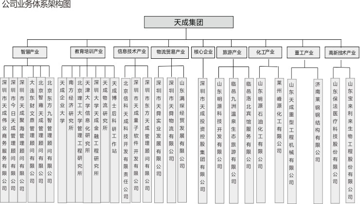 公司業務體系架構圖